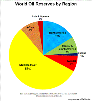 Oil Reserves Chart